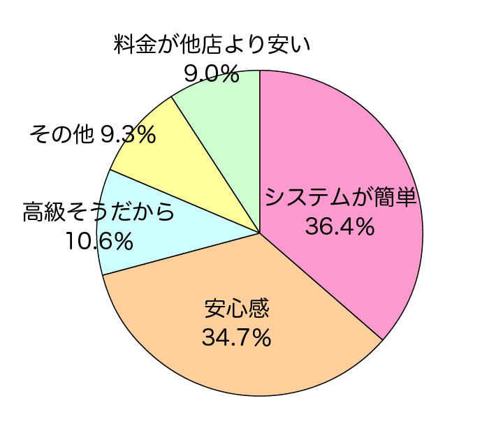 ハッチをお選びいただいた理由の円グラフ＞35％が安心感