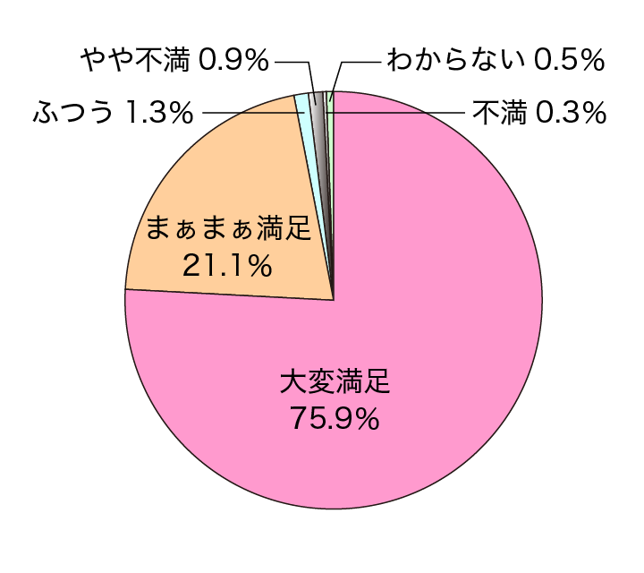 お使いいただいた感想の円グラフ＞大変満足75.6%、まぁまぁ満足21.2%